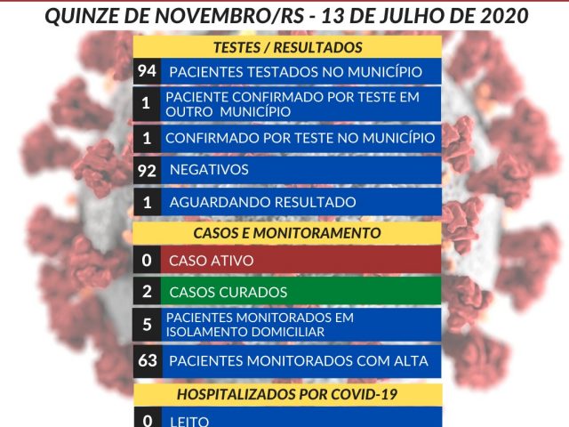 XV de Novembro tem protocolos da bandeira laranja mas na região de bandeira vermelha