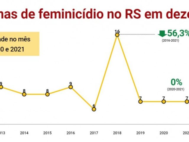 Mesmo com série de ações preventivas, feminicídios têm alta em 2021 no RS